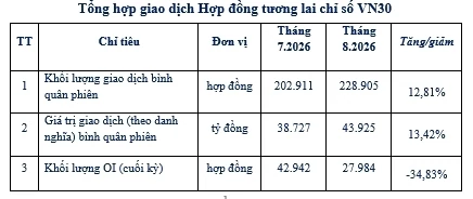 Thị trường chứng khoán phái sinh tháng 8/2026 khởi sắc về thanh khoản Thị trường chứng khoán phái sinh tháng 8/2026 khởi sắc về thanh khoản
