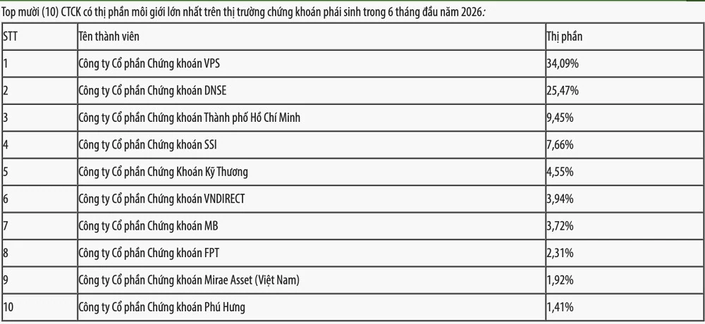 Thị phần môi giới HNX quý II/2026: VPBankS vào top 3, DNSE đứng thứ hai ở phái sinh