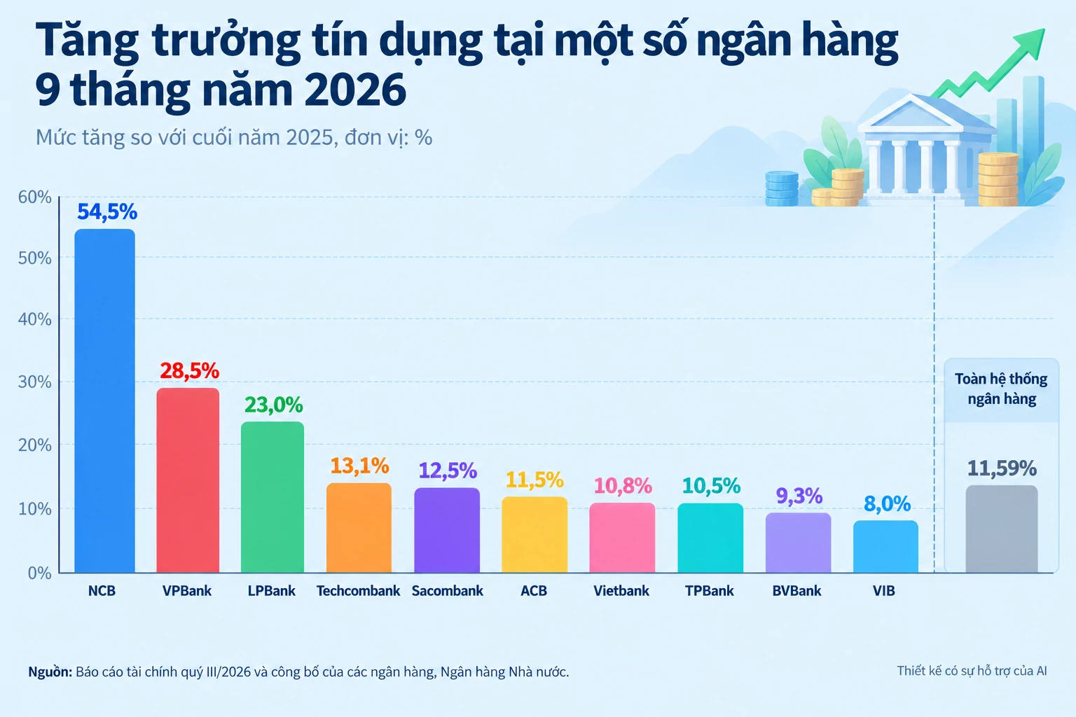 Tín dụng ngân hàng tăng mạnh, doanh nghiệp vẫn gặp rào cản tiếp cận vốn tín dụng